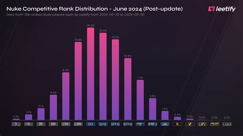 total cs go|CS2 Rank Distribution in May 2024 and CS:GO .